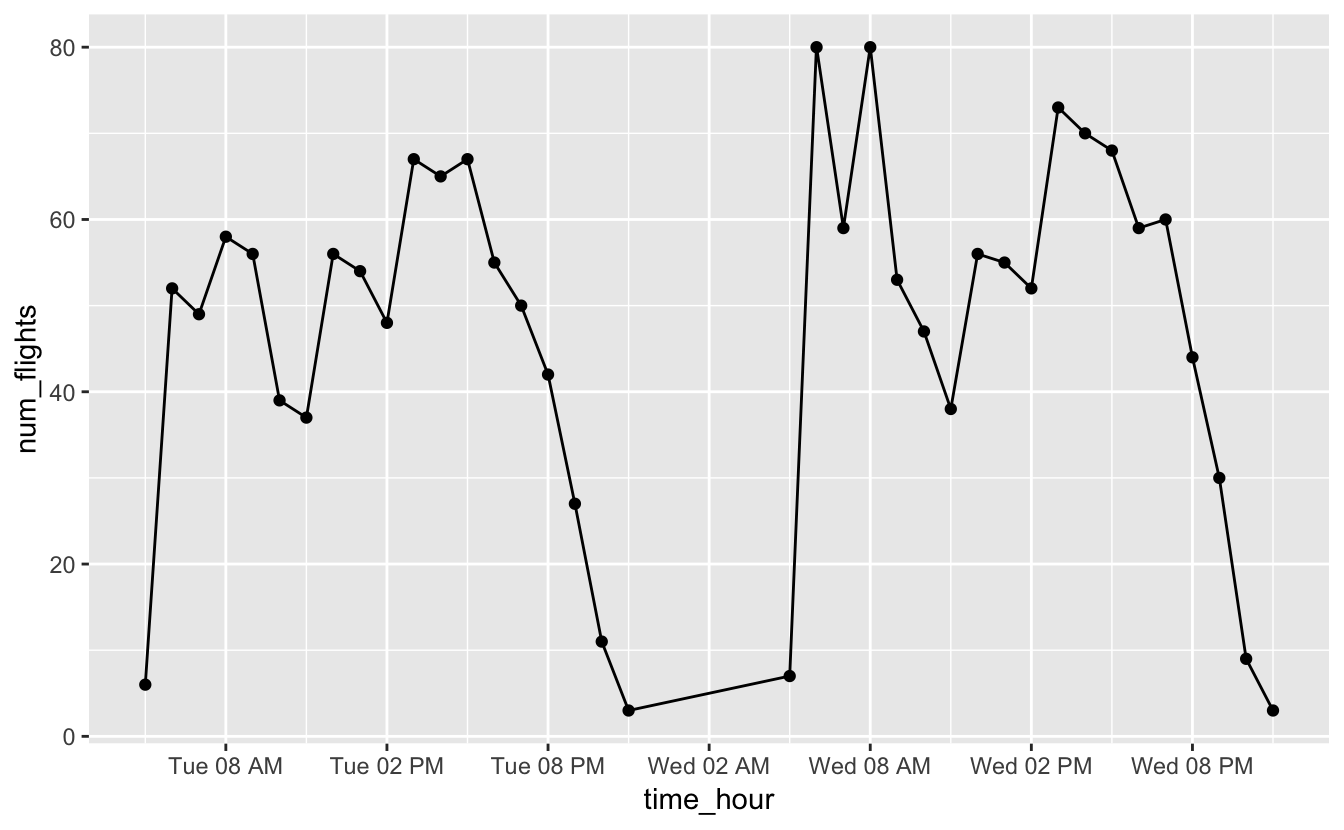 Time Series Data Visualization