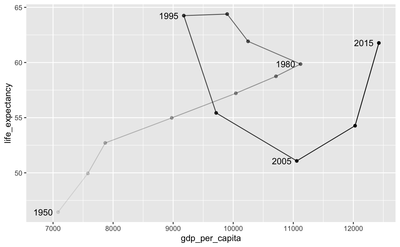 Plot of the HHGG time series (dotted line)